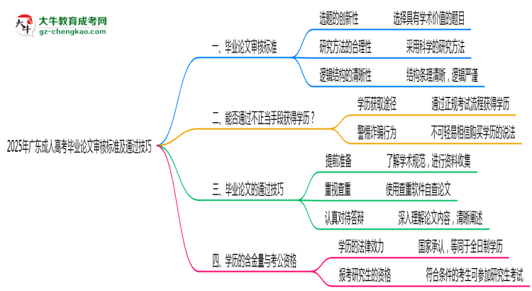 2025年广东成人高考毕业论文审核标准及通过技巧思维导图