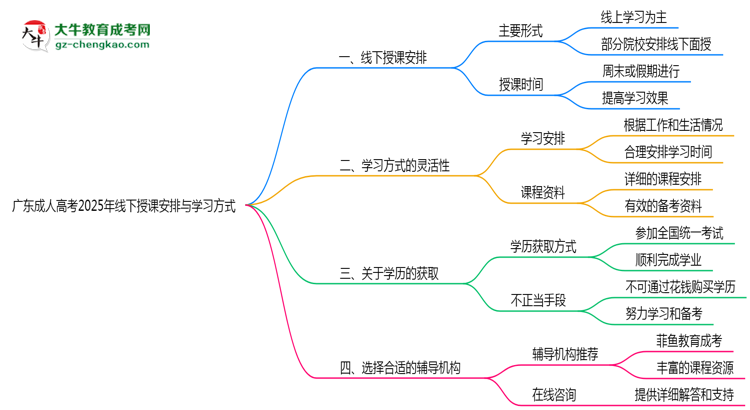 广东成人高考2025年线下授课安排与学习方式说明思维导图