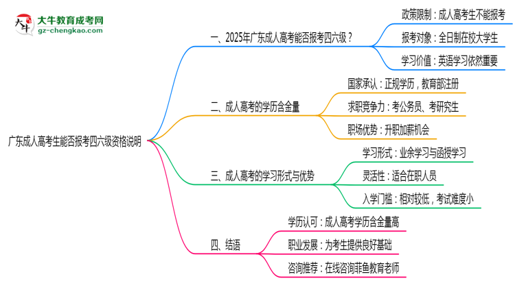 广东成人高考生能否报考四六级2025年资格说明思维导图