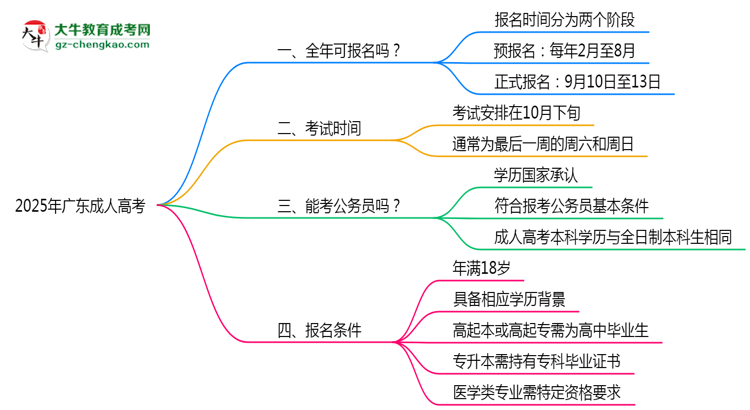 广东成人高考全年可报名吗2025年报考时段说明思维导图