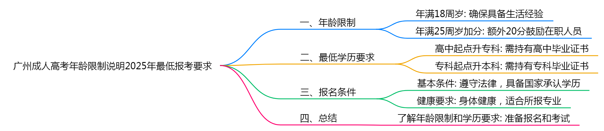 广州成人高考年龄限制说明2025年低报考要求