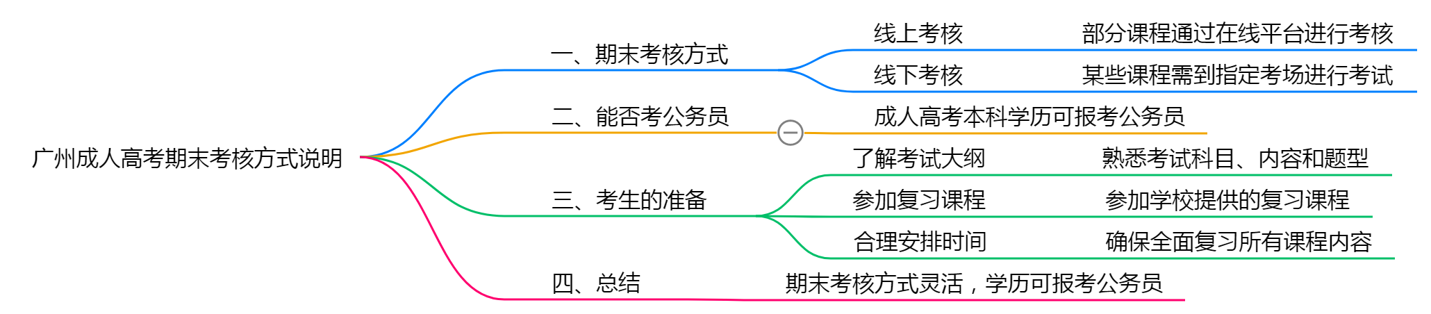 广州成人高考期末考核方式说明2025年线上线下安排
