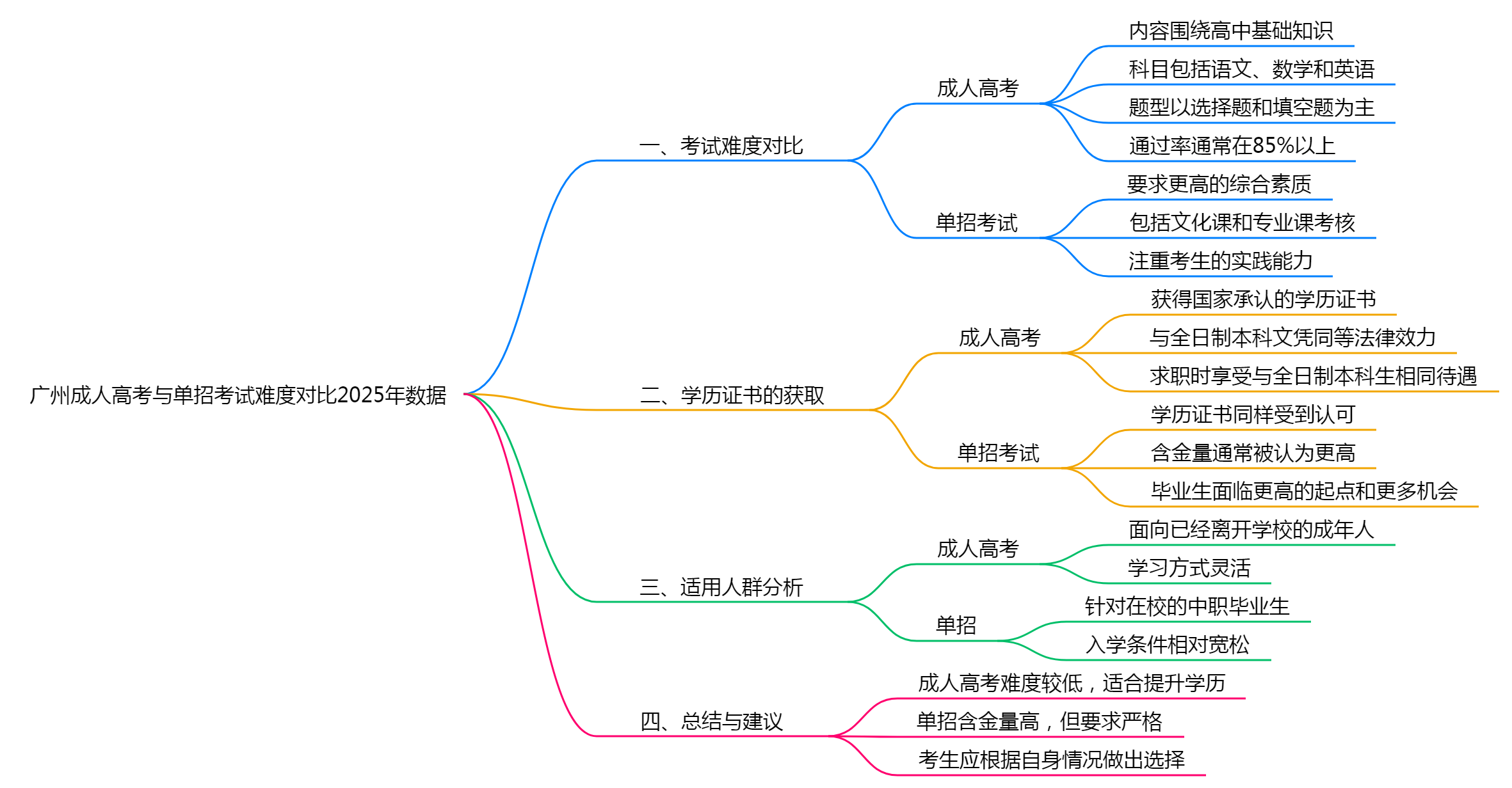 广州成人高考与单招考试难度对比2025年数据