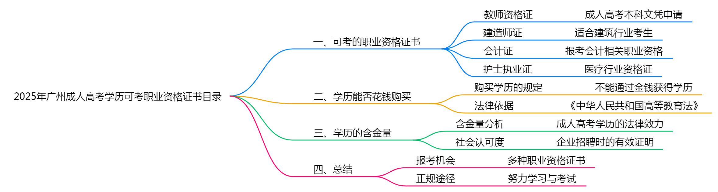 【图文】2025年广州成人高考学历可考职业资格证书目录