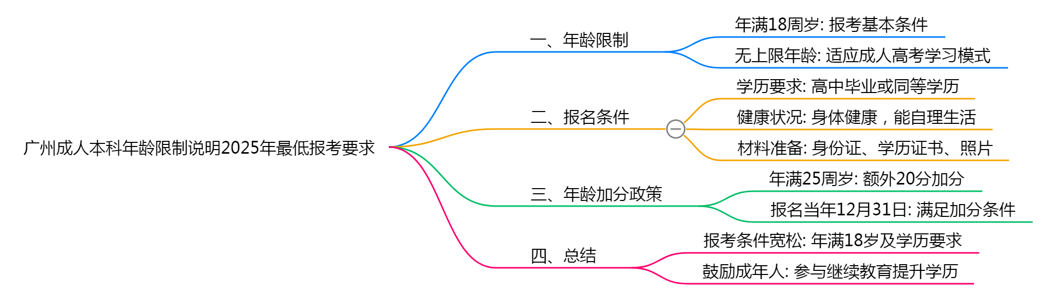 【图文】广州成人本科年龄限制说明2025年低报考要求