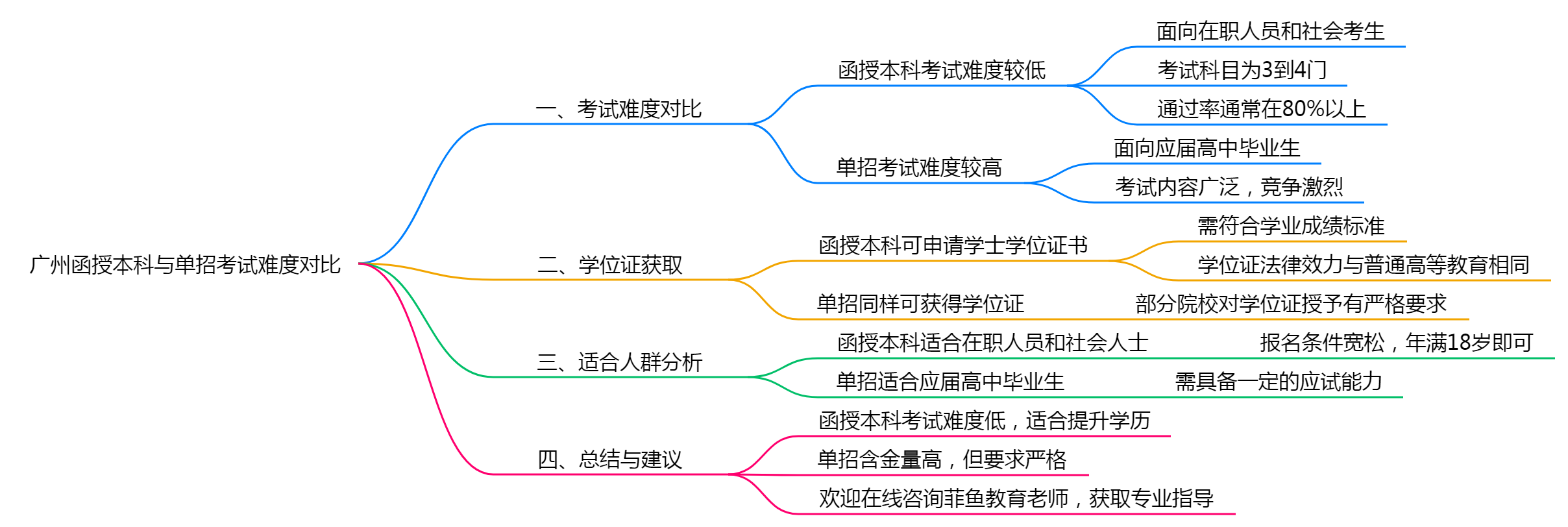 【图文】广州函授本科与单招考试难度对比2025年数据