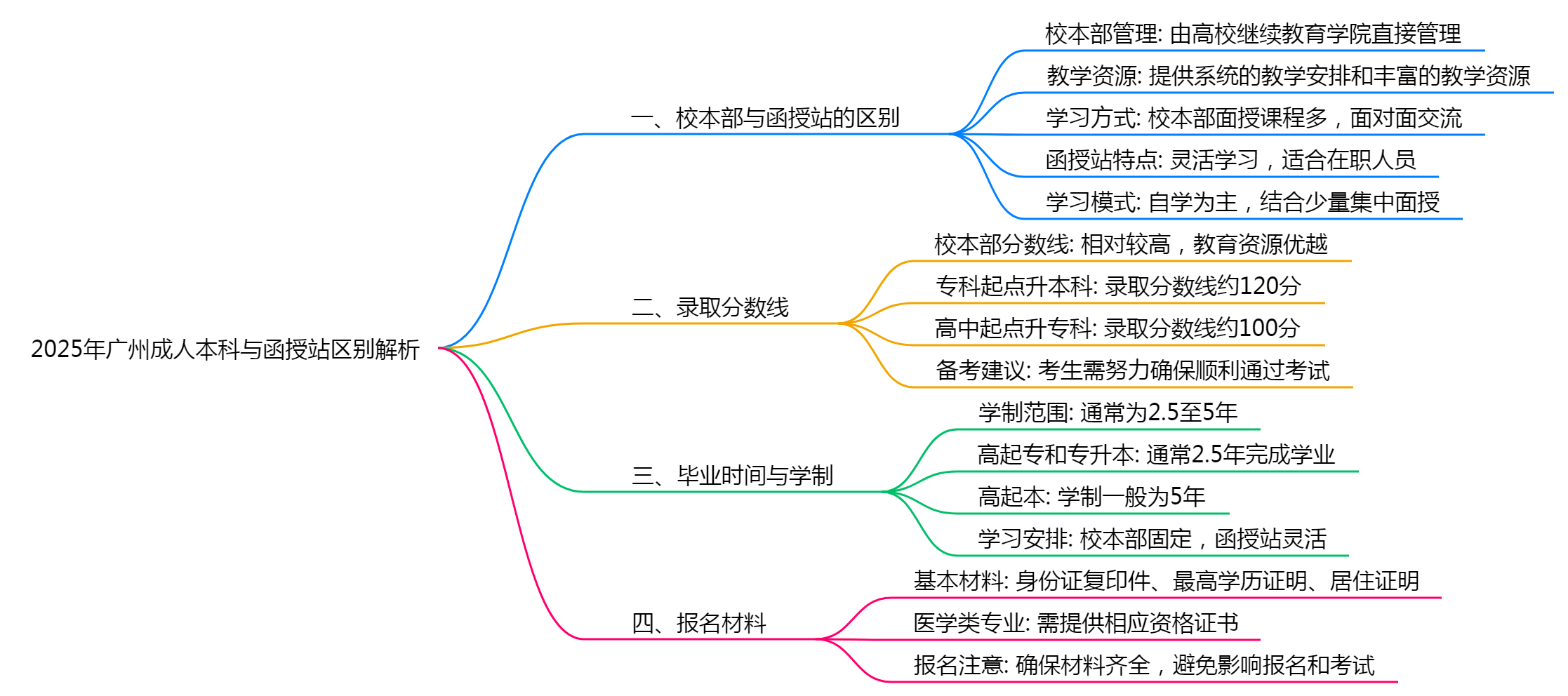 【图解】2025年报广州成人本科校本部与函授站区别全面解析