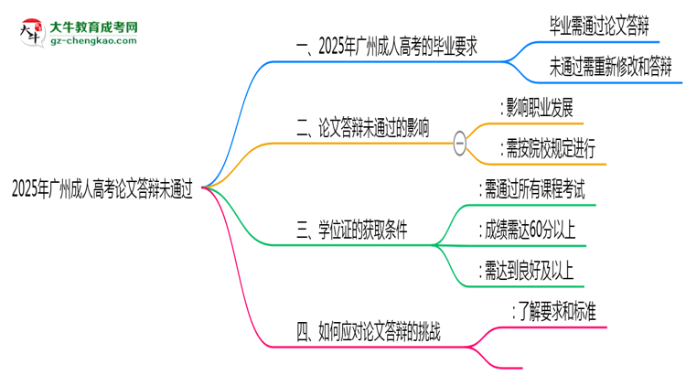 广州成人高考论文答辩未通过能否毕业2025年新政思维导图