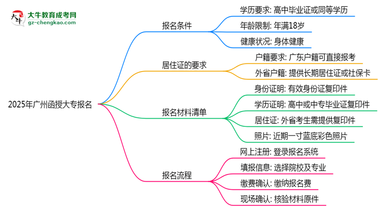 2025年广州函授大专报名是否需要居住证新规思维导图