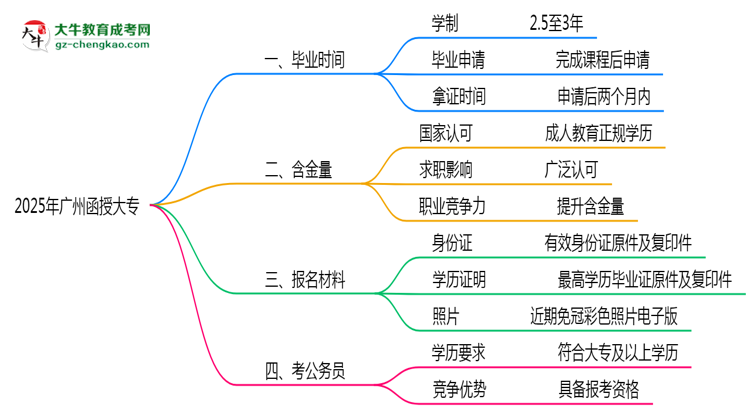 2025年广州函授大专最快毕业年限及拿证流程说明思维导图
