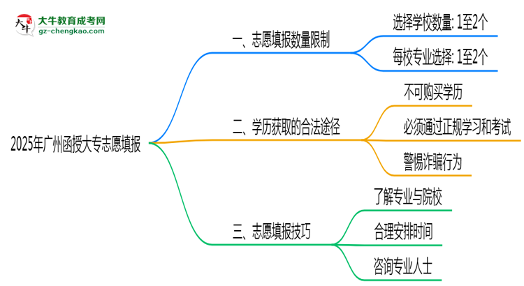 2025年广州函授大专志愿填报数量限制与技巧思维导图