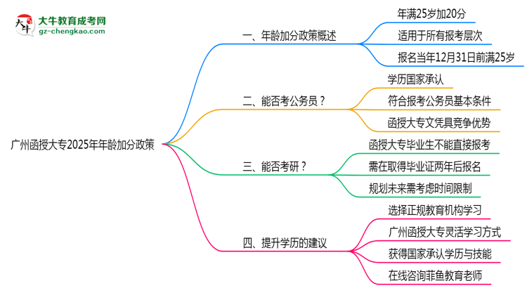 广州函授大专2025年年龄加分政策（满25岁+20分）思维导图