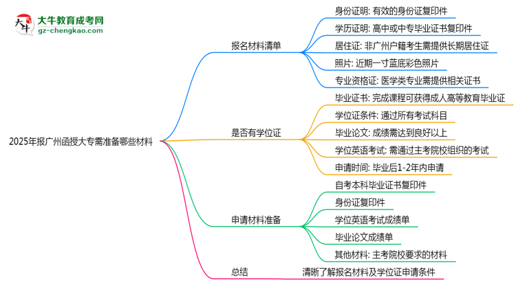 【答疑】2025年报广州函授大专需准备哪些材料（清单下载）