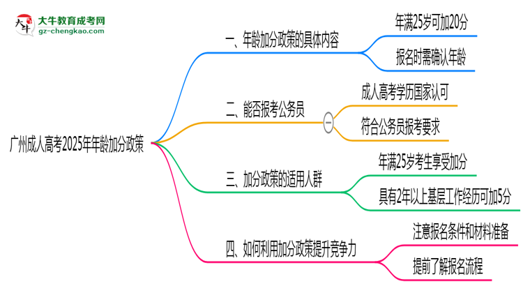 广州成人高考2025年年龄加分政策（满25岁+20分）思维导图