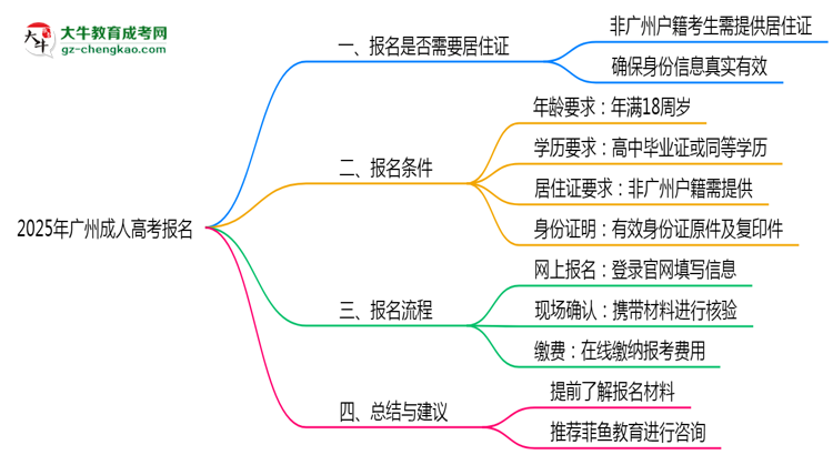 2025年广州成人高考报名是否需要居住证新规思维导图