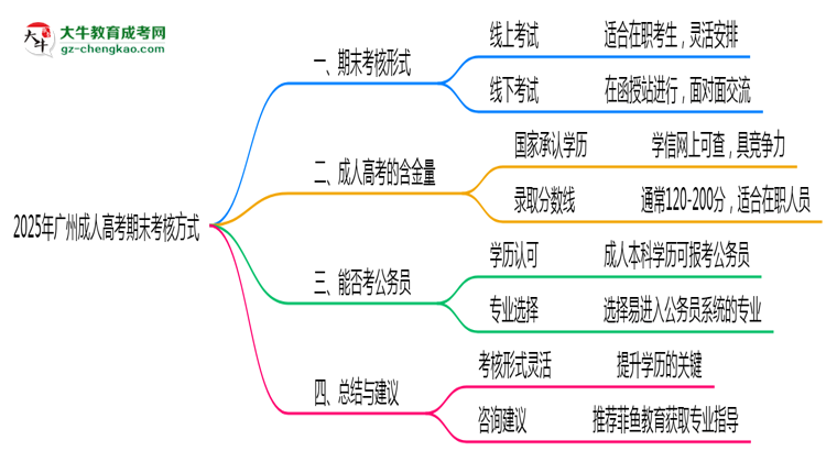 广州成人高考期末考核方式说明2025年线上线下安排思维导图