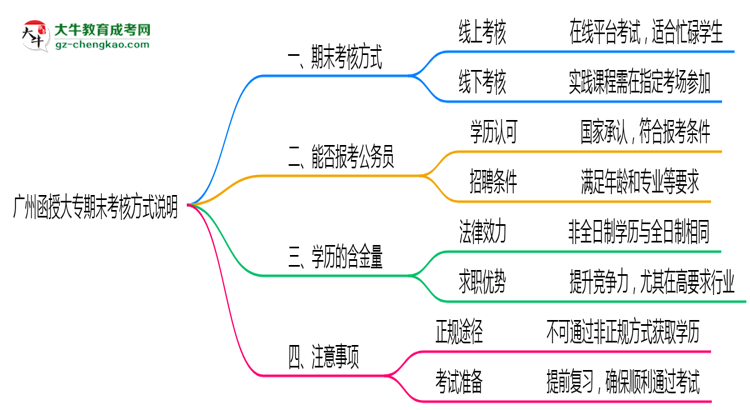 广州函授大专期末考核方式说明2025年线上线下安排思维导图