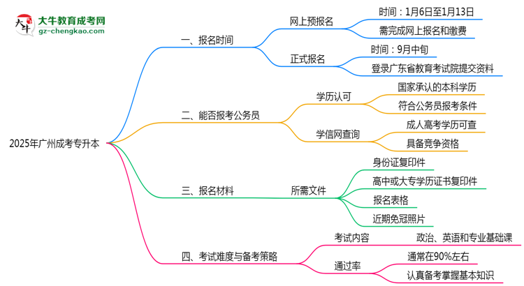 广州成考专升本全年可报名吗2025年报考时段说明思维导图