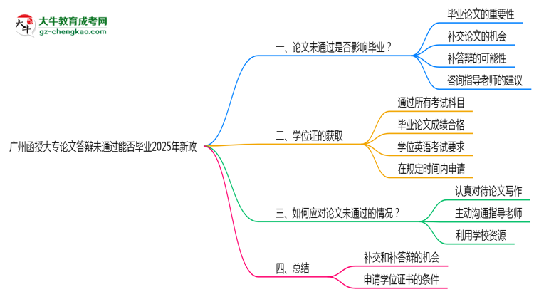 广州函授大专论文答辩未通过能否毕业2025年新政思维导图