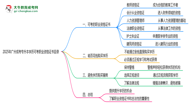 2025年广州成考专升本学历可考职业资格证书目录思维导图
