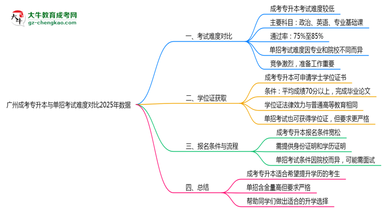 广州成考专升本与单招考试难度对比2025年数据思维导图