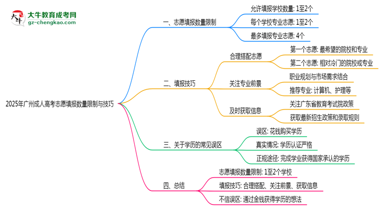 2025年广州成人高考志愿填报数量限制与技巧思维导图