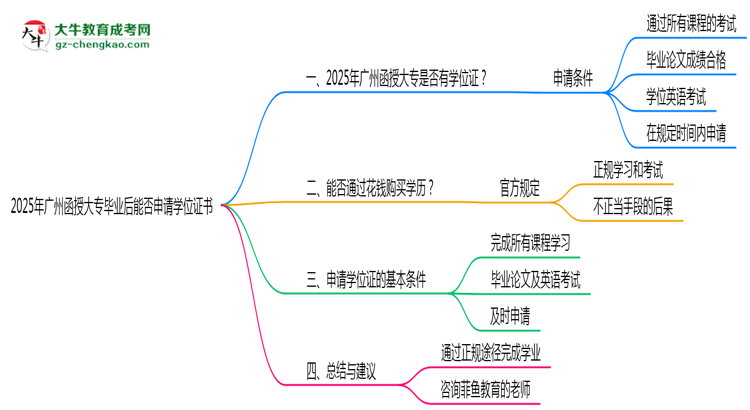 2025年广州函授大专毕业后能否申请学位证书