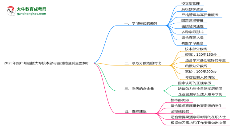 【图解】2025年报广州函授大专校本部与函授站区别全面解析