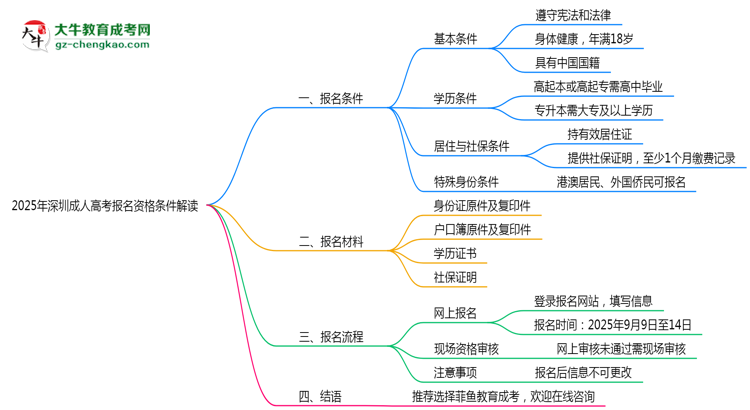 2025年深圳成人高考报名资格条件最新政策解读思维导图