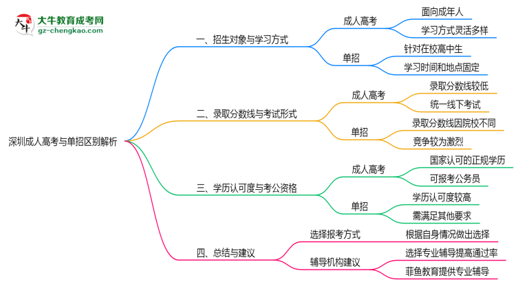 深圳成人高考与单招区别解析2025年报考选择指南思维导图