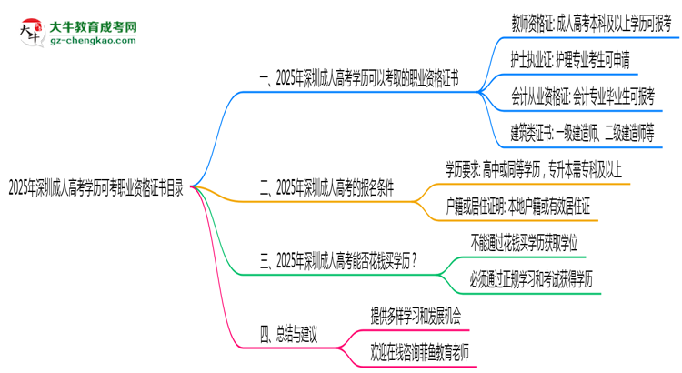 2025年深圳成人高考学历可考职业资格证书目录思维导图