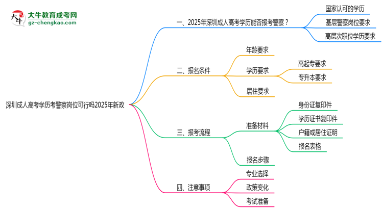 深圳成人高考学历考警察岗位可行吗2025年新政思维导图