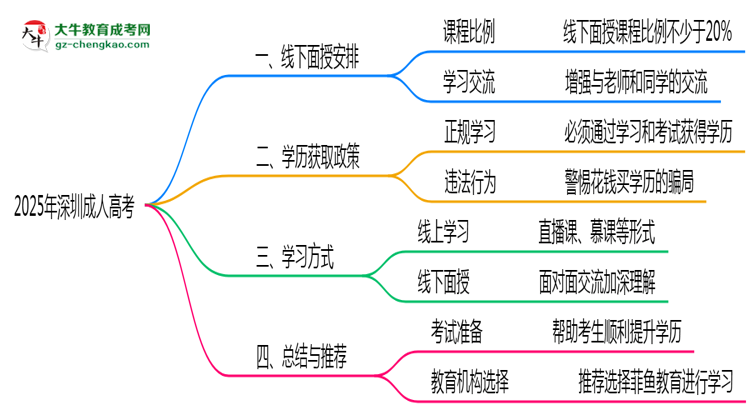 深圳成人高考2025年线下授课安排与学习方式说明思维导图
