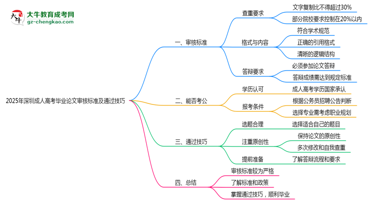 2025年深圳成人高考毕业论文审核标准及通过技巧思维导图
