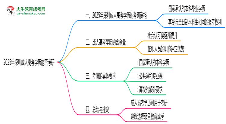 深圳成人高考学历能否考研2025年硕士报考条件说明思维导图