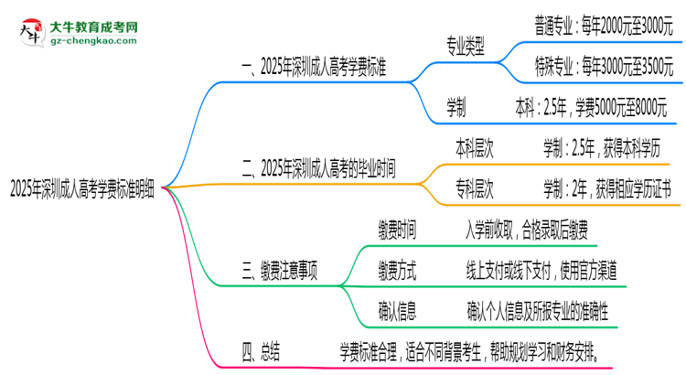 2025年深圳成人高考学费标准明细（附缴费注意事项）思维导图