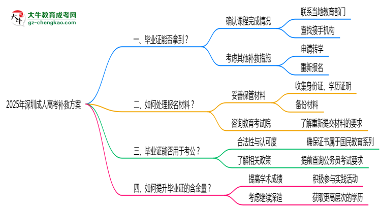 2025年深圳成人高考机构跑路毕业证补救方案思维导图