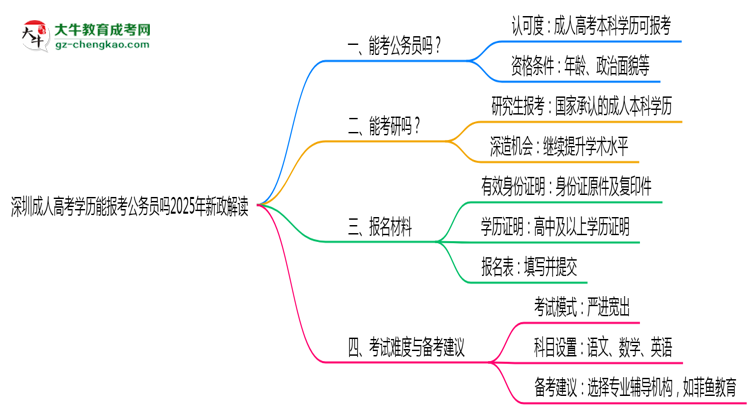 深圳成人高考学历能报考公务员吗2025年新政解读思维导图