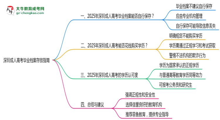 深圳成人高考毕业档案存放指南2025年管理规范思维导图
