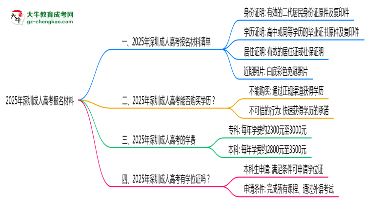 2025年报深圳成人高考需准备哪些材料（清单下载）思维导图