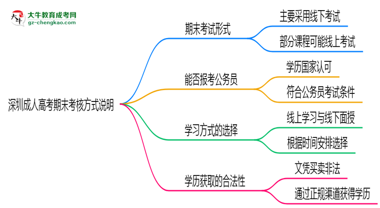 深圳成人高考期末考核方式说明2025年线上线下安排思维导图