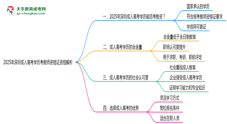 2025年深圳成人高考学历考教师资格证资格解析思维导图