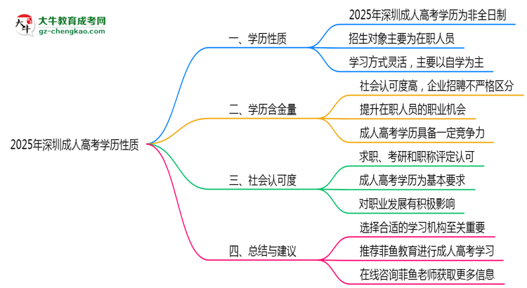 深圳成人高考学历属于全日制吗2025年性质界定思维导图