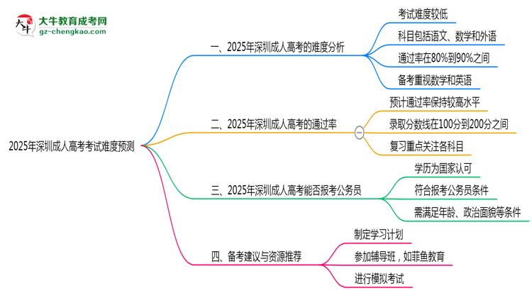 2025年深圳成人高考考试难度预测（通过率数据）思维导图