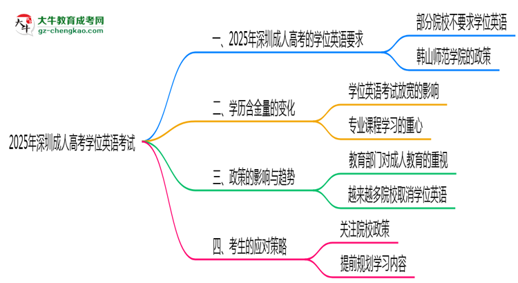 2025年深圳成人高考学位英语考试是否必须参加思维导图