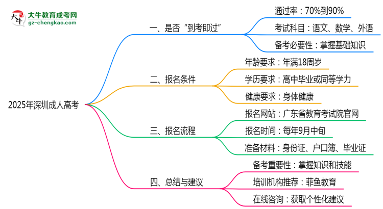 2025年深圳成人高考是否裸考就能通过真实数据思维导图