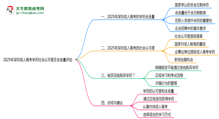 2025年深圳成人高考学历社会认可度及含金量评估思维导图