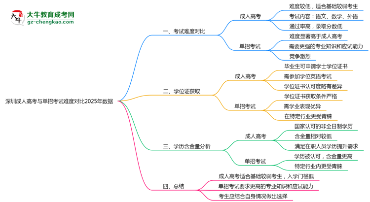 深圳成人高考与单招考试难度对比2025年数据思维导图