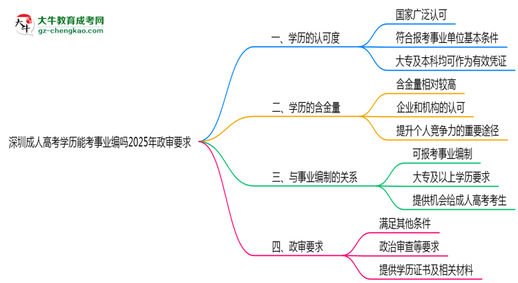 深圳成人高考学历能考事业编吗2025年政审要求思维导图