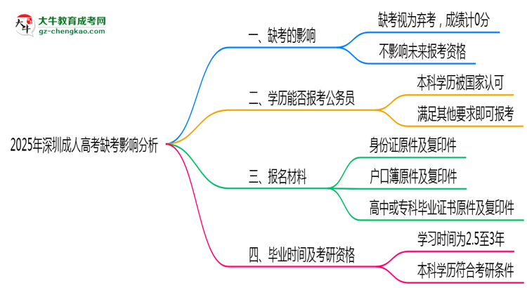 2025年深圳成人高考缺考是否影响后续报考资格思维导图